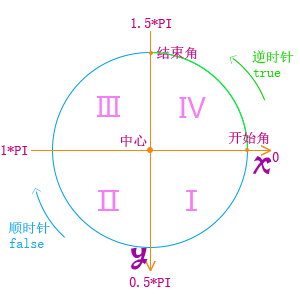 canvas圆弧角度