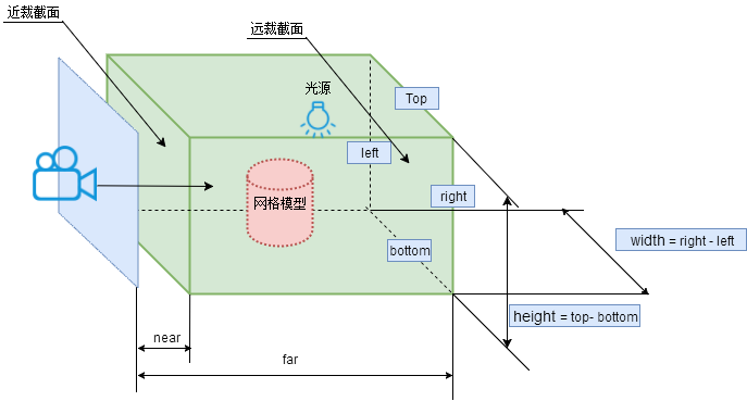 three.js正投影